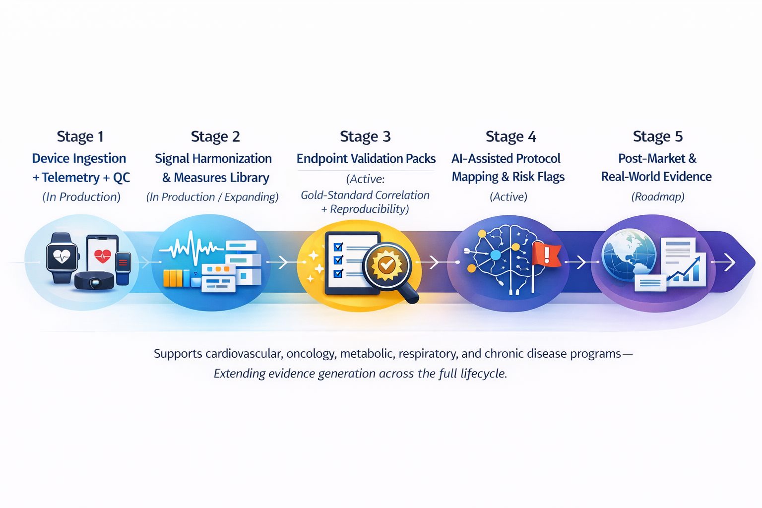 Digital endpoints and wearable data quality in FDA-aligned clinical trial programs