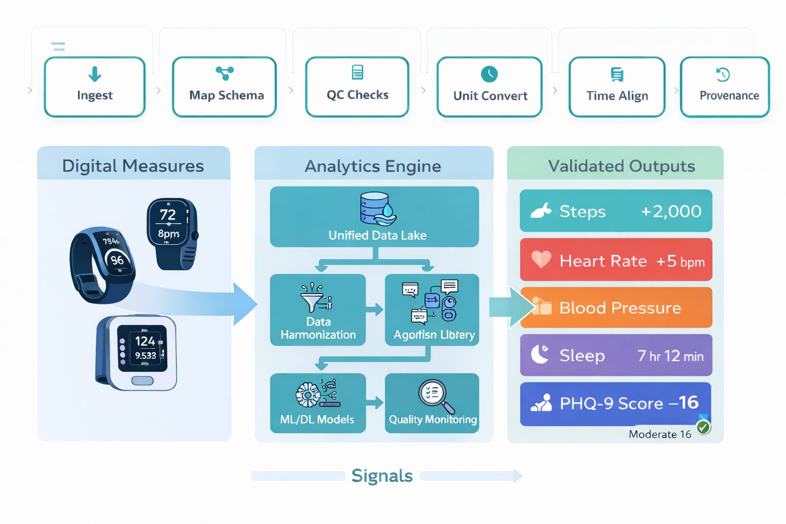Validated digital endpoint algorithms derived from wearable signal data